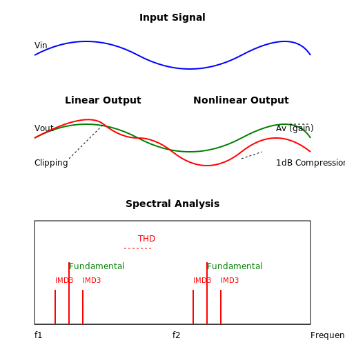 RF Amplifiers – Tutorial Image