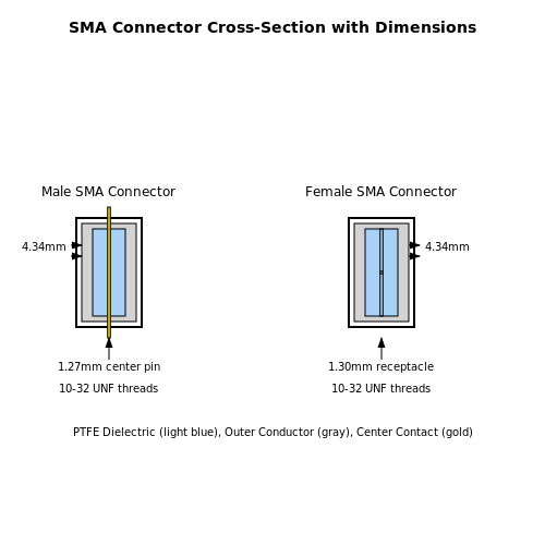 RF Coaxial Connectors and Their Types – Tutorial Image