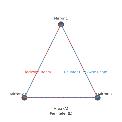 Basic Principles of Operation in Ring Laser Gyroscopes in Navigation