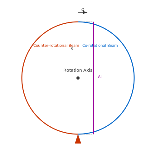 Sagnac Effect and Its Role in Ring Laser Gyroscopes in Navigation