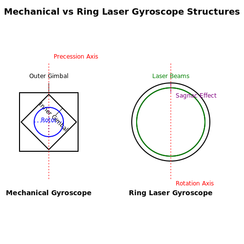 Comparison with Mechanical Gyroscopes in Ring Laser Gyroscopes in Navigation