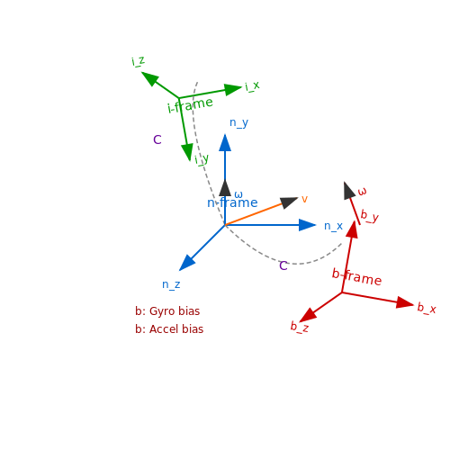 Inertial Navigation Systems (INS) in Ring Laser Gyroscopes in Navigation