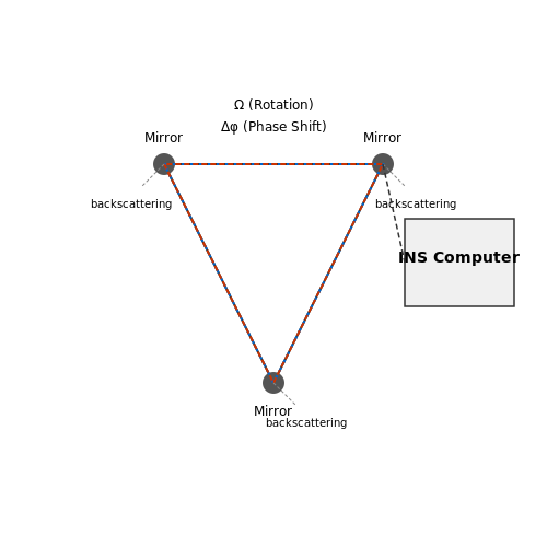 Aerospace and Aviation in Ring Laser Gyroscopes in Navigation