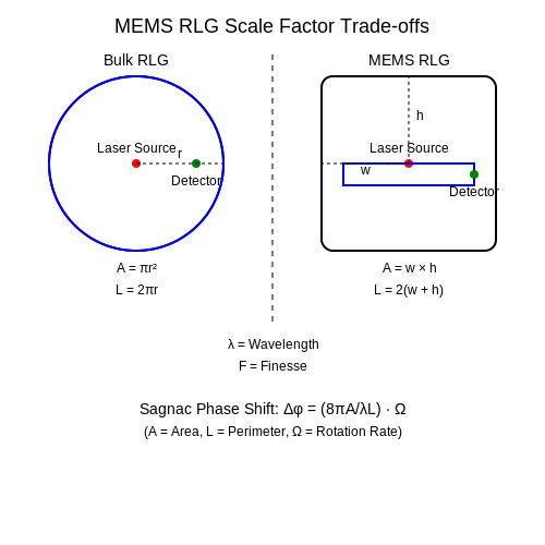 Miniaturization and MEMS Technologies in Ring Laser Gyroscopes in Navigation