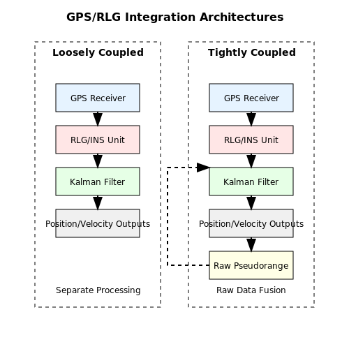 Integration with GPS and Other Sensors in Ring Laser Gyroscopes in Navigation