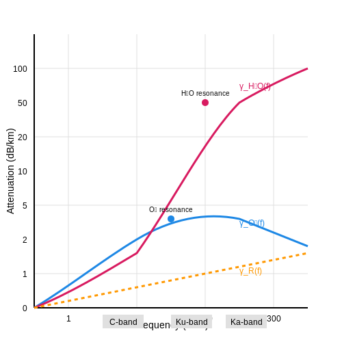 Atmospheric and Rain Attenuation in Satellite Communication Link Budgets Atmospheric and Rain Attenuation in Satellite Communication Link Budgets