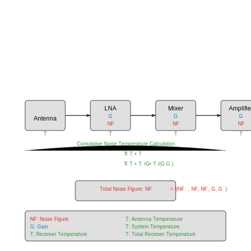 Noise Figure and System Temperature in Satellite Communication Link Budgets Noise Figure and System Temperature in Satellite Communication Link Budgets