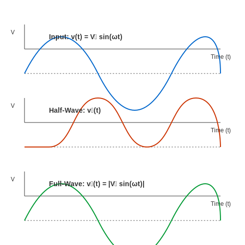 Single Phase Rectification – Tutorial Image