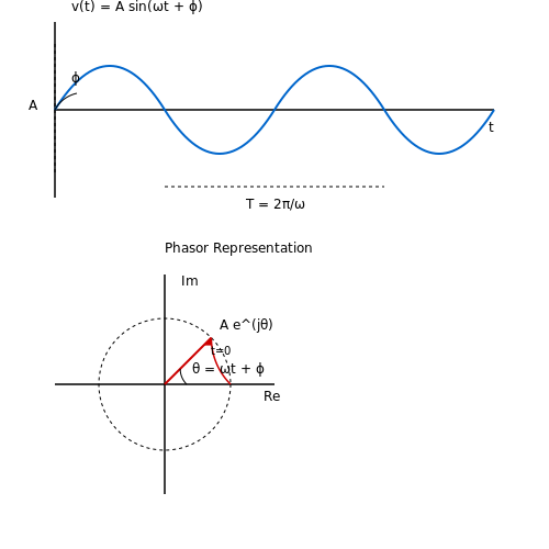 Sinusoidal Waveforms – Tutorial Image