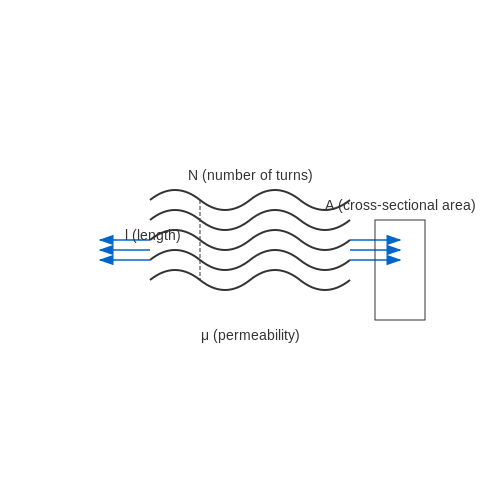 AC Inductance and Inductive Reactance – Tutorial Image