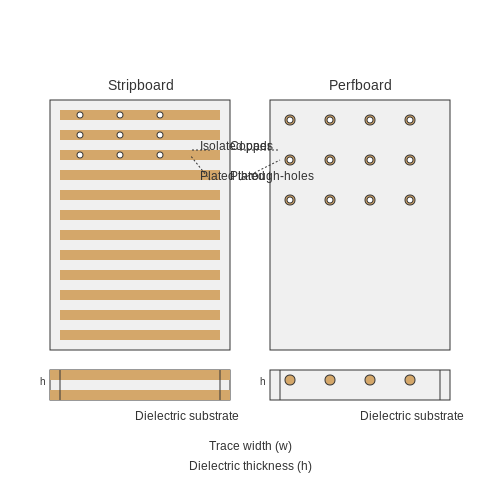 Stripboards and Perfboards – Tutorial Image