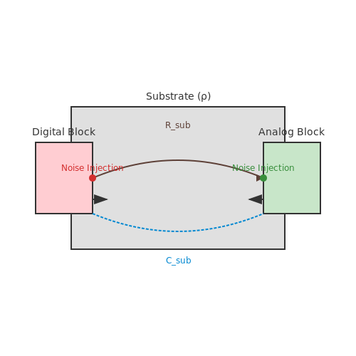 Substrate Coupling in Mixed-Signal ICs – Tutorial Image