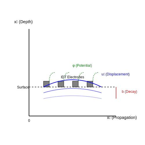 Surface Acoustic Wave (SAW) Filters – Tutorial Image