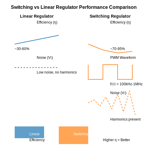 Switching Regulators vs Linear Regulators – Tutorial Image