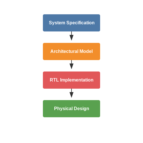 Top-Down Design Approach in System-on-Chip (SoC) Design Methodologies Top-Down Design Approach in System-on-Chip (SoC) Design Methodologies