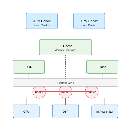 Platform-Based Design Methodology in System-on-Chip (SoC) Design Methodologies Platform-Based Design Methodology in System-on-Chip (SoC) Design Methodologies