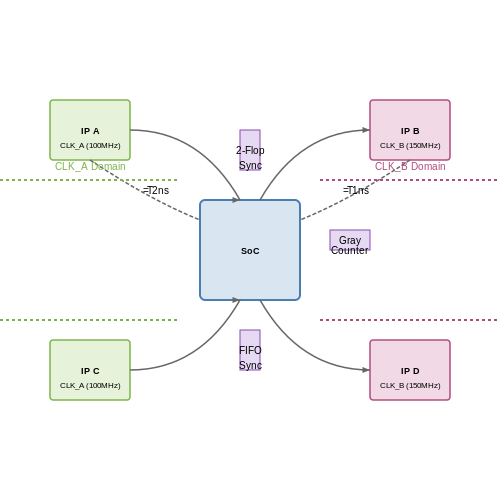 IP-Centric Design Methodology in System-on-Chip (SoC) Design Methodologies IP-Centric Design Methodology in System-on-Chip (SoC) Design Methodologies