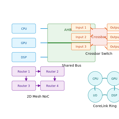 On-Chip Communication Architectures in System-on-Chip (SoC) Design Methodologies On-Chip Communication Architectures in System-on-Chip (SoC) Design Methodologies