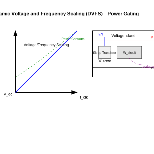 Power Management Techniques in System-on-Chip (SoC) Design Methodologies Power Management Techniques in System-on-Chip (SoC) Design Methodologies
