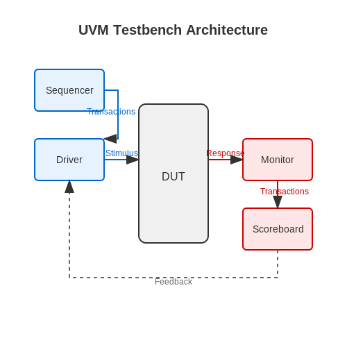 Verification and Validation Strategies in System-on-Chip (SoC) Design Methodologies Verification and Validation Strategies in System-on-Chip (SoC) Design Methodologies