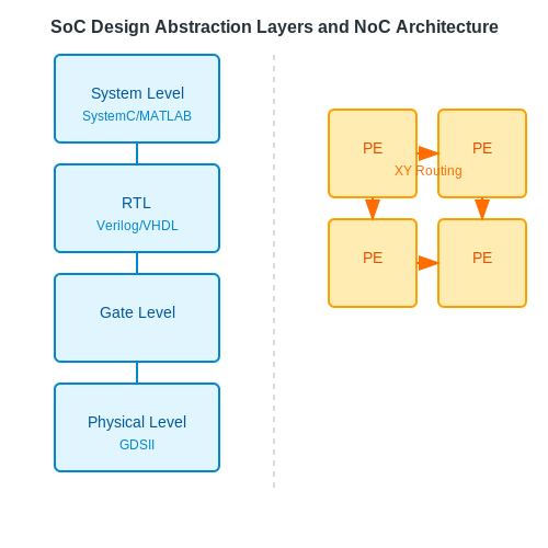 Complexity Management in System-on-Chip (SoC) Design Methodologies Complexity Management in System-on-Chip (SoC) Design Methodologies