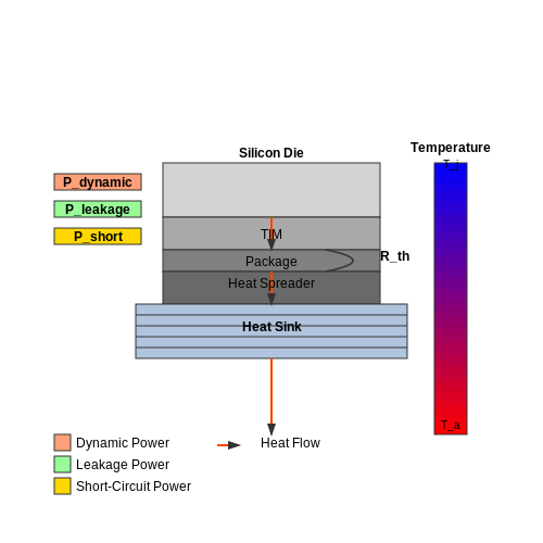 Power and Thermal Constraints in System-on-Chip (SoC) Design Methodologies Power and Thermal Constraints in System-on-Chip (SoC) Design Methodologies