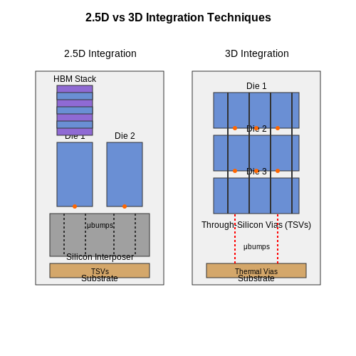 Heterogeneous Integration in System-on-Chip (SoC) Design Methodologies Heterogeneous Integration in System-on-Chip (SoC) Design Methodologies