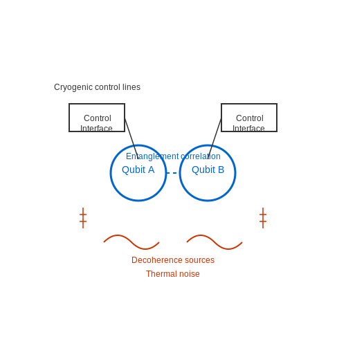 Quantum Computing Implications in System-on-Chip (SoC) Design Methodologies Quantum Computing Implications in System-on-Chip (SoC) Design Methodologies