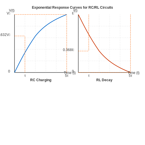 Tau Ã¢â‚¬â€œ The Time Constant – Tutorial Image
