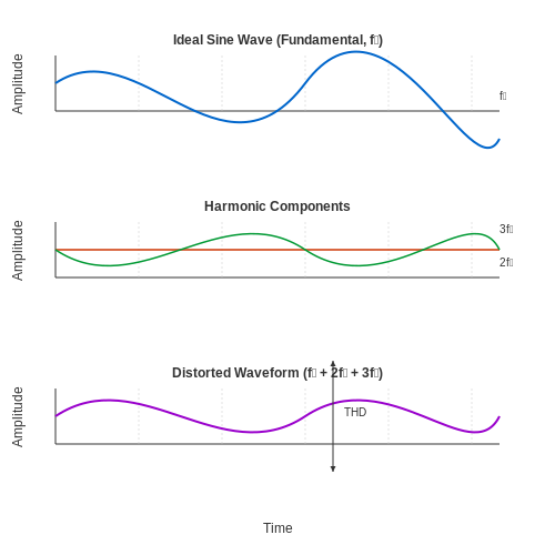 THD Total Harmonic Distortion – Tutorial Image