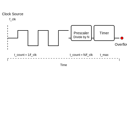 Timers and Counters in MCUs – Tutorial Image