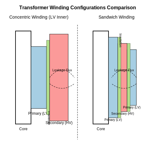 Transformer Construction – Tutorial Image