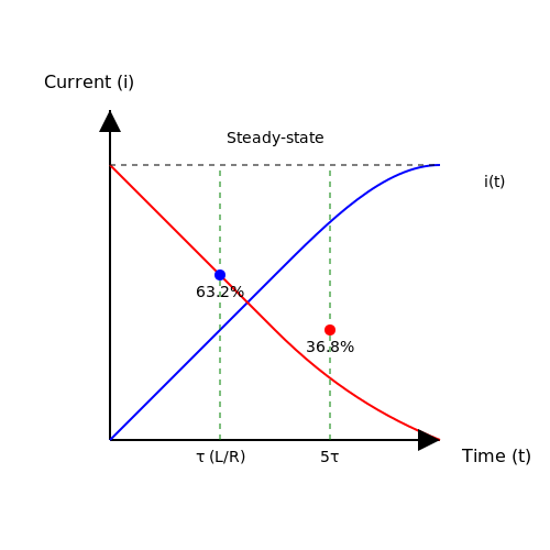 Time Constant (τ) in RL Circuits in Transient Response of RL Circuits Time Constant (τ) in RL Circuits in Transient Response of RL Circuits