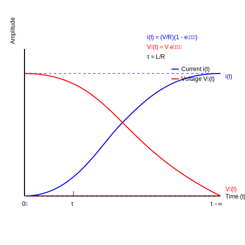 Current and Voltage Behavior During Transient Phase in Transient Response of RL Circuits Current and Voltage Behavior During Transient Phase in Transient Response of RL Circuits