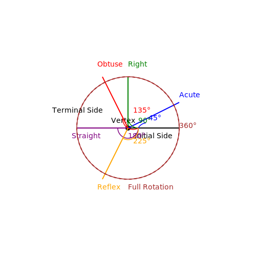 Trigonometry Definitions and Functions – Tutorial Image