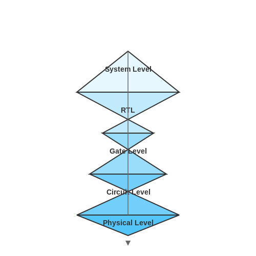 . Fundamentals of VLSI Design - Tutorial Diagram . Fundamentals of VLSI Design - Tutorial Diagram