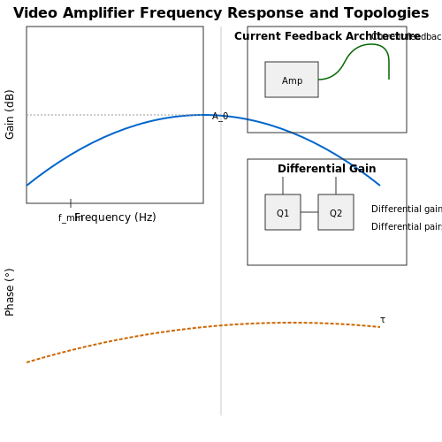Video Amplifiers and Signal Processing – Tutorial Image