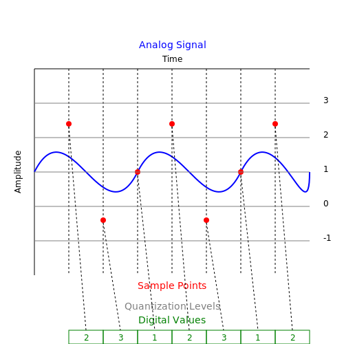 . Fundamentals of Analog-to-Digital Conversion - Tutorial Diagram . Fundamentals of Analog-to-Digital Conversion - Tutorial Diagram