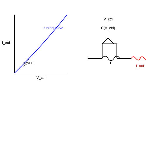 Voltage Controlled Oscillators – Tutorial Image