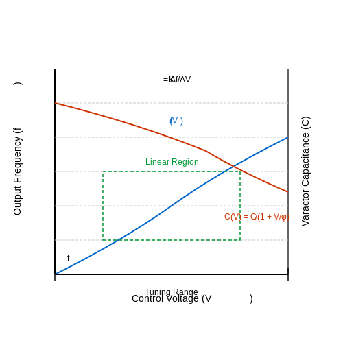 Voltage-Controlled Oscillators (VCOs) – Tutorial Image