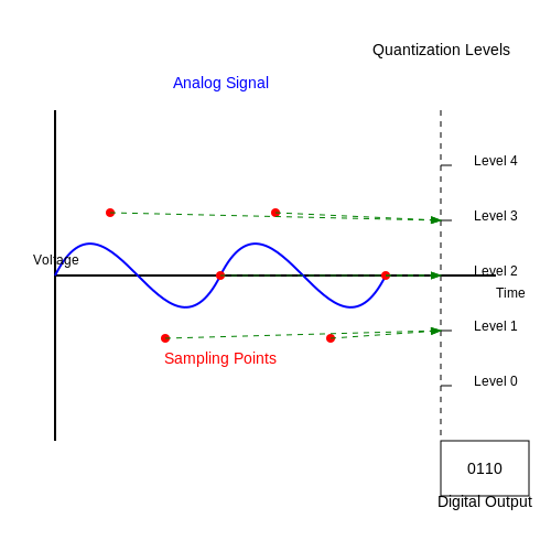 . Introduction to Analog-to-Digital Conversion - Tutorial Diagram . Introduction to Analog-to-Digital Conversion - Tutorial Diagram