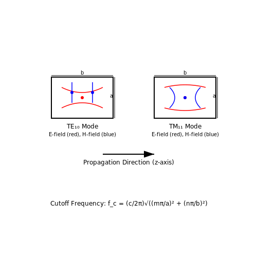 Waveguide Transmission Lines – Tutorial Image