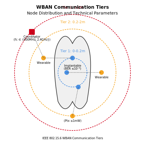 Wireless Body Area Networks (WBANs) – Tutorial Image