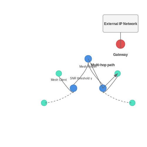 Wireless Mesh Networks in IoT – Tutorial Image