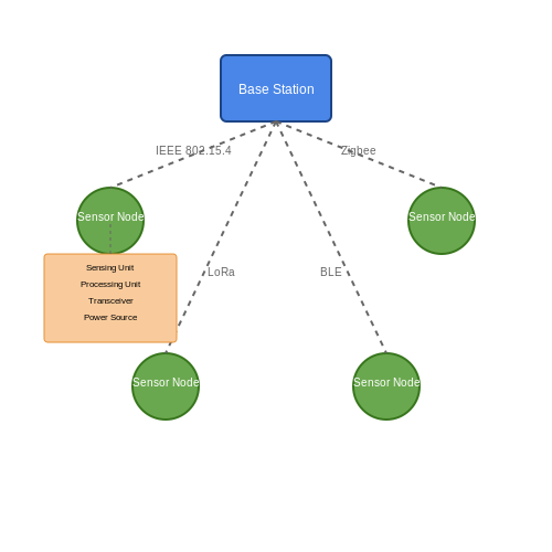 Wireless Sensor Networks (WSNs) – Tutorial Image