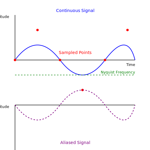 . Understanding Aliasing - Tutorial Diagram . Understanding Aliasing - Tutorial Diagram