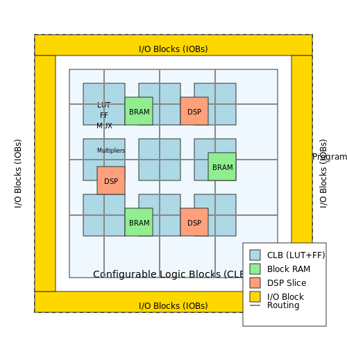 Xilinx FPGAs – Tutorial Image