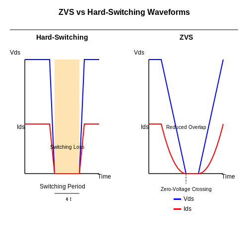 Advantages of ZVS in Power Electronics in Zero-Voltage Switching (ZVS) Techniques Advantages of ZVS in Power Electronics in Zero-Voltage Switching (ZVS) Techniques