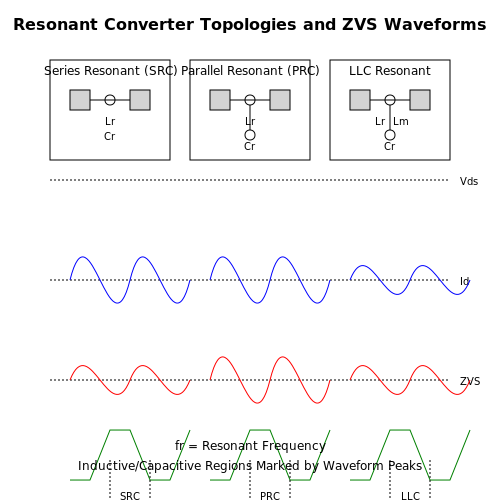 Resonant Converters and ZVS in Zero-Voltage Switching (ZVS) Techniques Resonant Converters and ZVS in Zero-Voltage Switching (ZVS) Techniques
