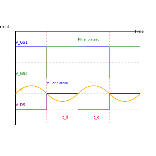 Gate Drive Requirements for ZVS in Zero-Voltage Switching (ZVS) Techniques Gate Drive Requirements for ZVS in Zero-Voltage Switching (ZVS) Techniques